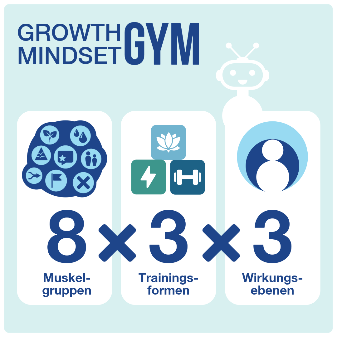 Growth Mindset Gym – Trainingsübersicht für 8 Mindset-Muskeln und 3 Wirkungsebenen