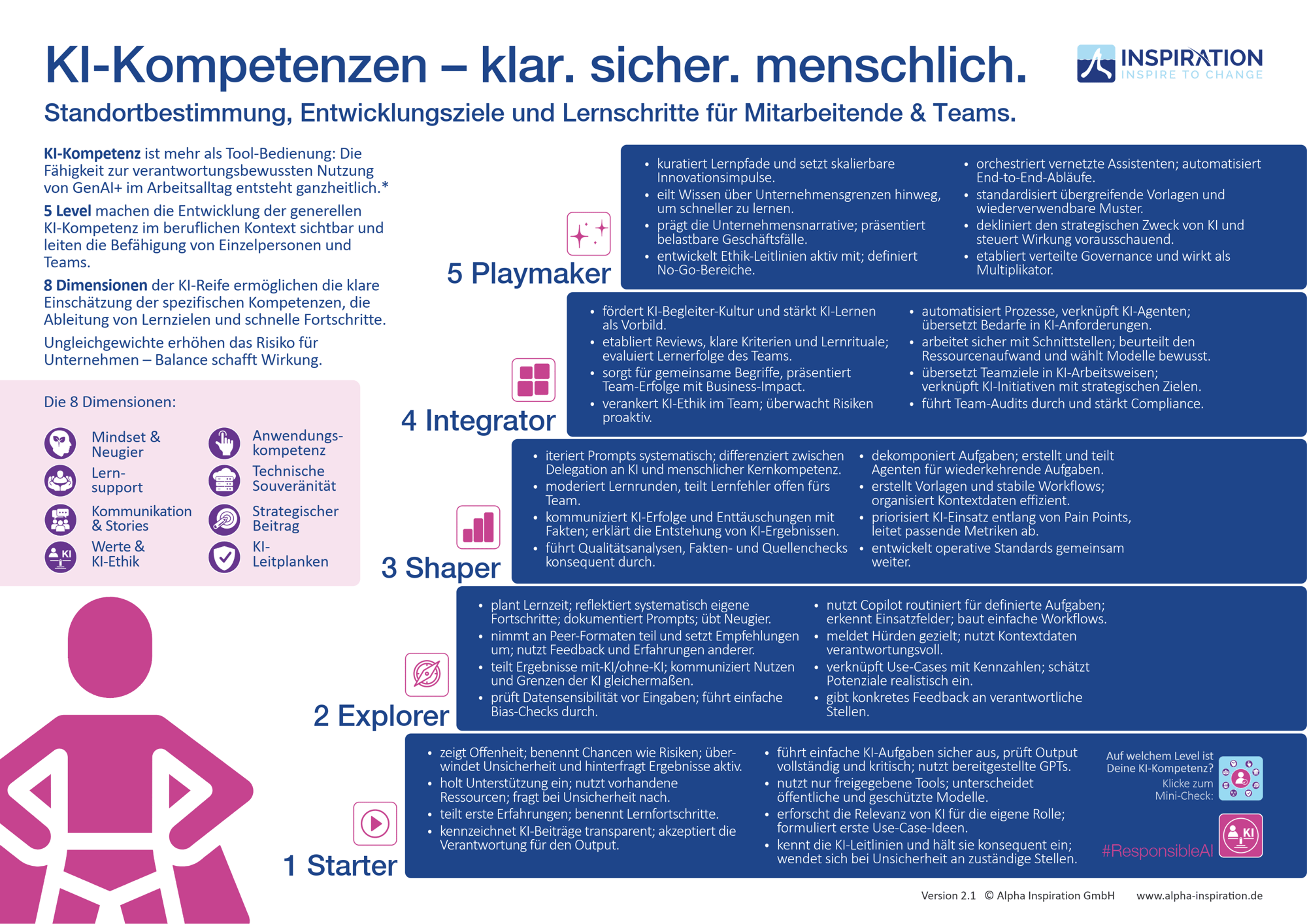 OnePager zum KI-Kompetenzmodell mit 5 Kompetenzstufen und 8 Dimensionen für die Entwicklung von KI-Kompetenz im Unternehmen.