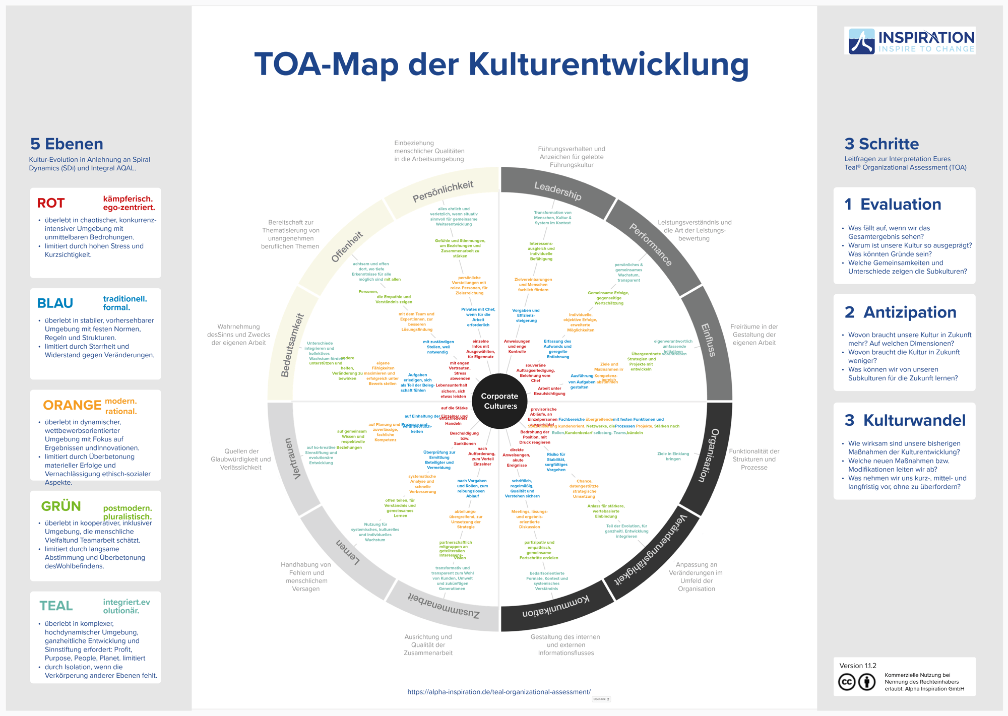 TOA-Map der Kulturentwicklung mit fünf Entwicklungsstufen nach Spiral Dynamics und integralen Dimensionen wie Führung, Zusammenarbeit und Kommunikation.