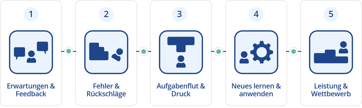 Die fünf typischen Arbeitssituationen der Growth Mindset App im Überblick.